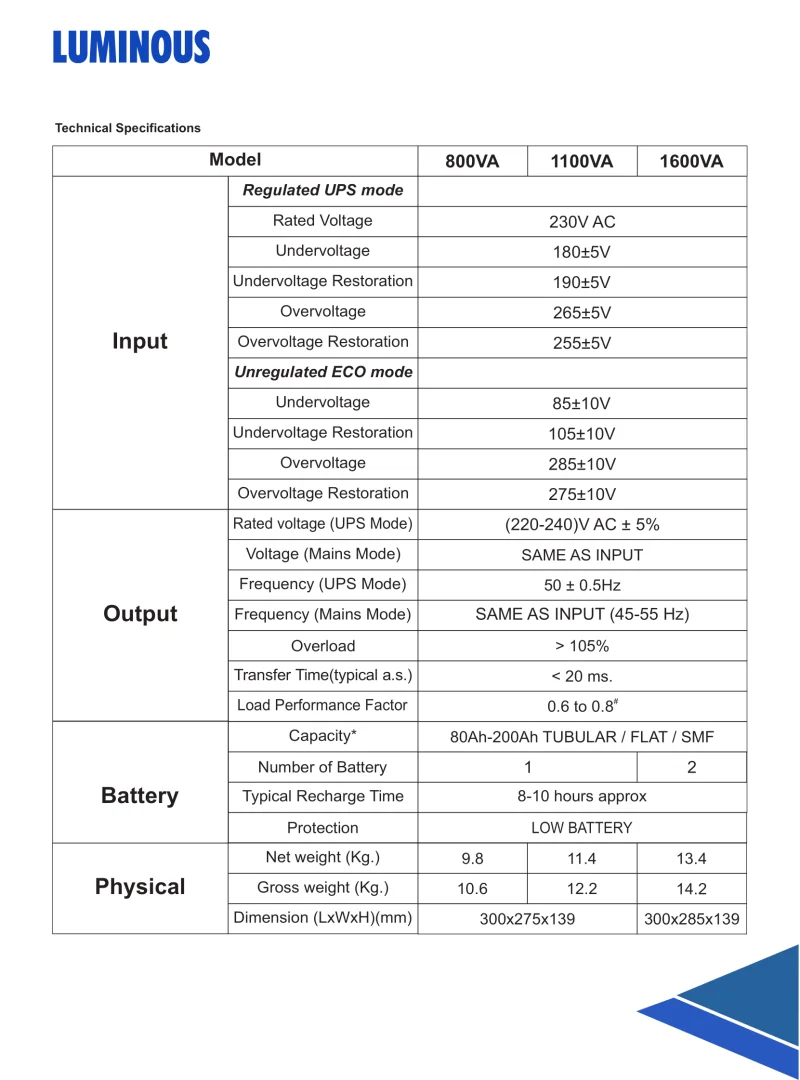 Luminous Optimus 1600VA 24V Solar Inverter; Digital Display, Low Battery Protection Inverters 7